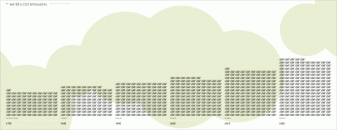 World's CO2 Emissions 1975 - 2025